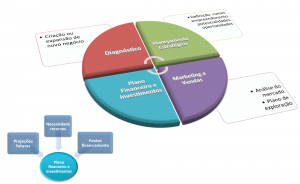 Processo Plano de Negócios