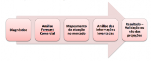 Validação Mercadológica